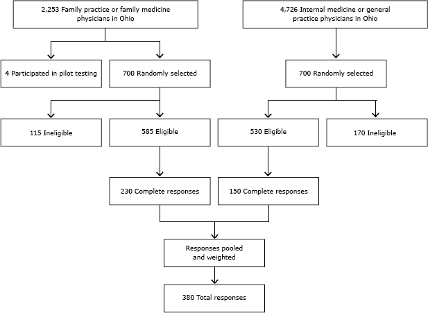 Flow Chart Of Primary And Secondary Data