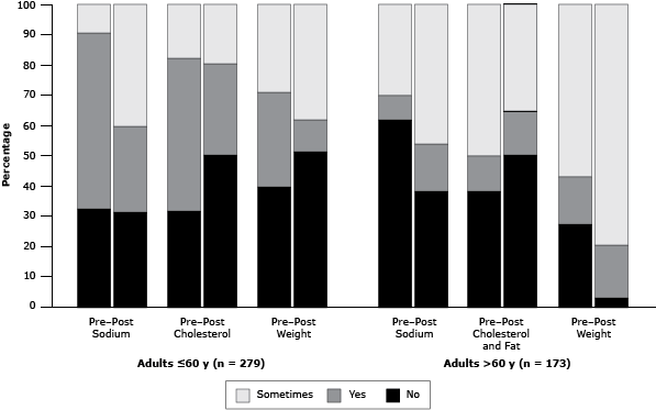 Distribution of responses for heart-healthy habits among adult participants