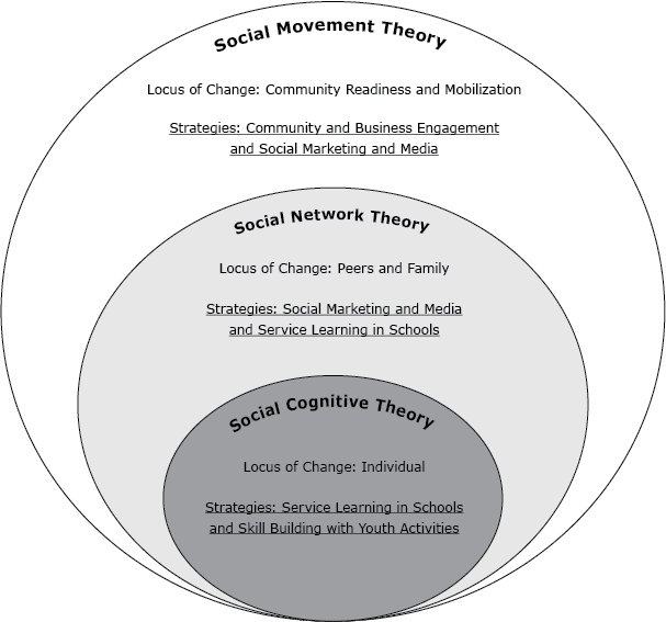 Social cognitive theory, Social network theory, and Social movement theory 