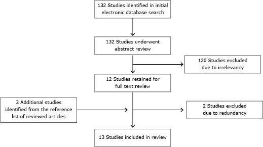 Selection of studies in review of articles on exposure to secondhand smoke among pregnant women in China Selection of studies in review of articles on exposure to secondhand smoke among pregnant women in China
