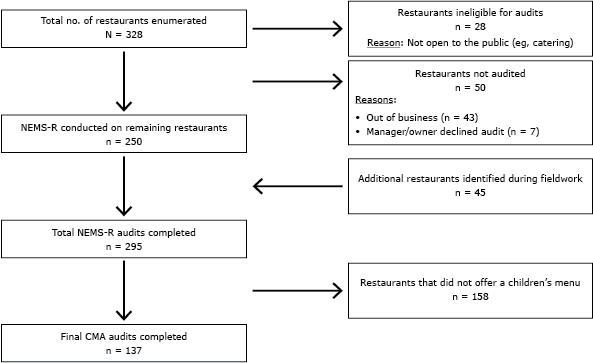The figure shows the study’s enumeration and classification process for restaurants in the Dan River Region.