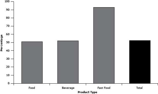 Percentage of food, beverage, fast-food products, and total products on the Children