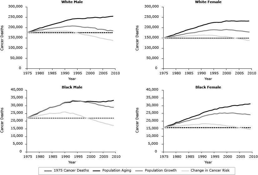Trends in observed and predicted age-adjusted death rates for all sites combined and for the 7 site-specific cancers included in the Healthy People 2020 cancer mortality objectives by sex and race, 1975–2020.