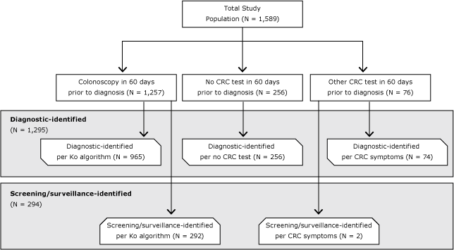Identification method classification process and results for invasive colorectal cancer (CRC), Kansas Medicare beneficiaries, 2008–2010. “Ko algorithm” refers to classification and regression tree algorithm for colonoscopy indication (diagnostic vs average-risk screening/high-risk screening/surveillance) developed by Ko 