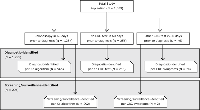 14_0543_01.gif Identification method classification process and results for invasive colorectal cancer (CRC), Kansas Medicare beneficiaries, 2008–2010. “Ko algorithm” refers to classification and regression tree algorithm for colonoscopy indication (diagnostic vs average-risk screening/high-risk screening/surveillance) developed by Ko