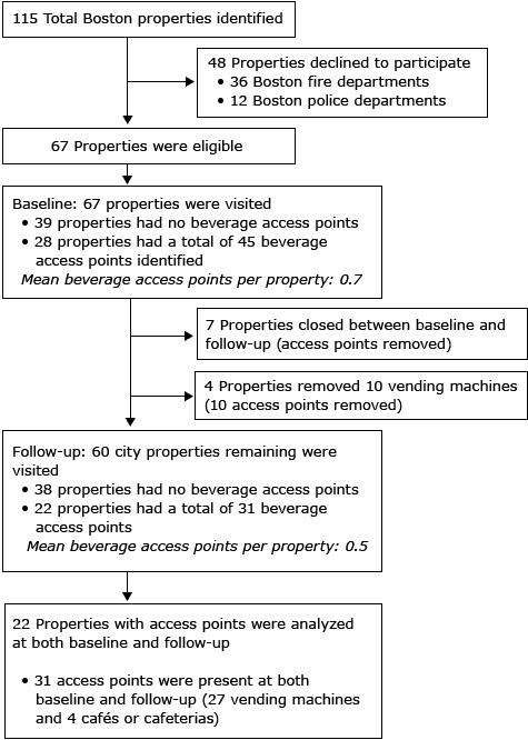 14_0549_01.gif Boston city properties that participated in the evaluation of the Healthy Beverage Executive Order, 2011–2013.