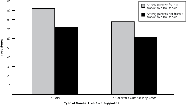 Respaldo a la adopción voluntaria de reglas antitabaco en el automóvil y parques infantiles al aire libre entre padres de hogares fumadores y no fumadores, Estados Unidos, 2010-2011.