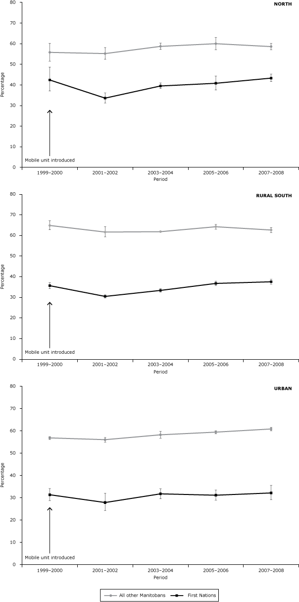 Screening program and bilateral mammography rates among First Nations women and all other Manitoba women, by period and area of residence, 1999–2008.