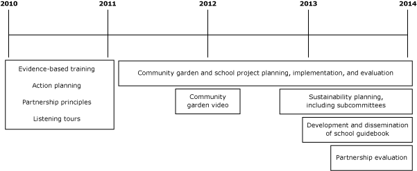 Timeline of Healthier Missouri Communities partnership activities from 2010 to 2014.
