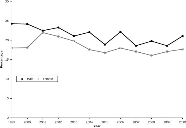 Prevalence of current cigarette smoking among adults in Kansas, 1999–2010.