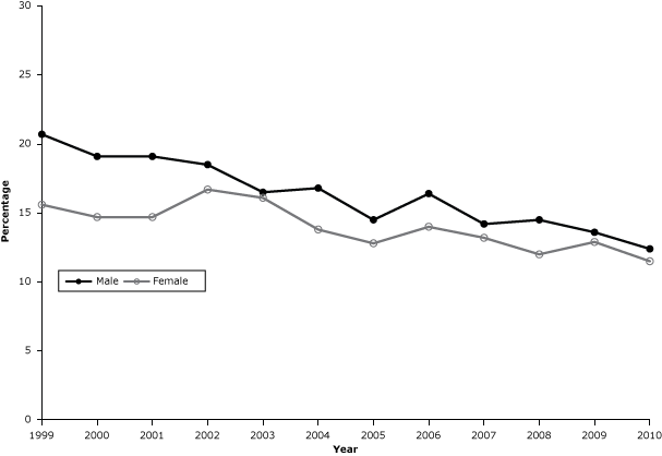 Prevalence of cigarette smoking every day among adults in Kansas, 1999–2010. The decline in smoking rates.