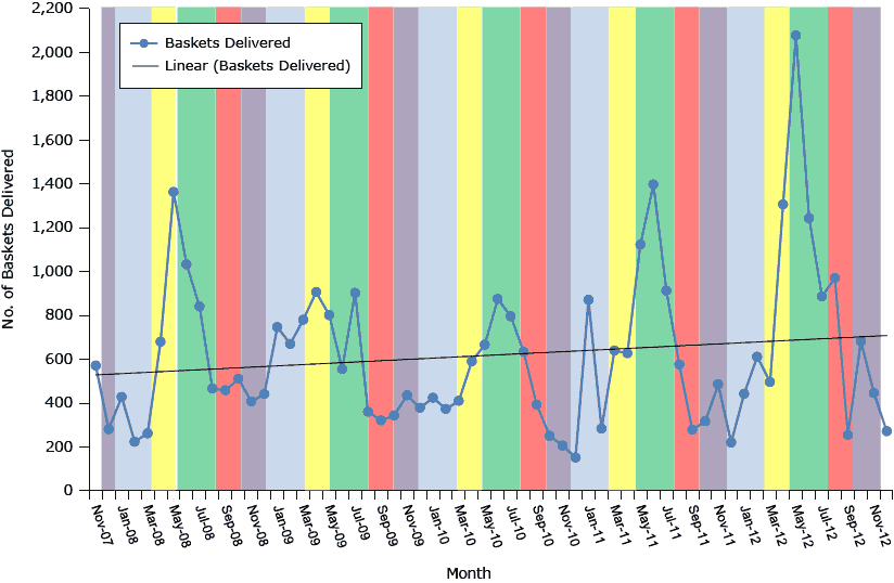 Trends in total number of baskets delivered by month, Texas Worksites, November 2007 through December 2012. Shading denotes seasons.
