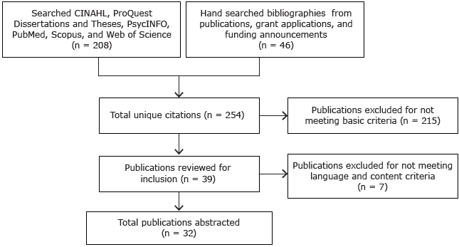 Article search and selection for a scoping review of evidence on mall walking programs for middle-aged and older adults
