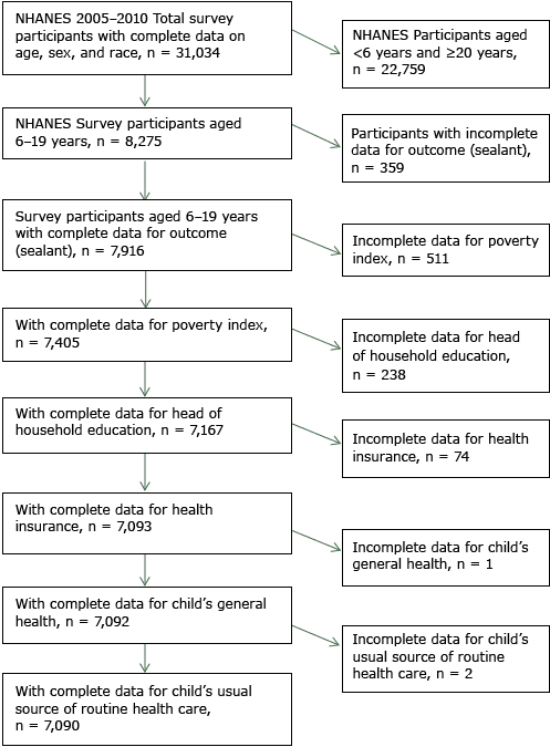 15_0037_01.gif Selected study population of participants for substudy on prevalence of dental sealants among children and adolescents aged 6 to 19 years, National Health and Nutrition Examination Survey, 2005–2010.