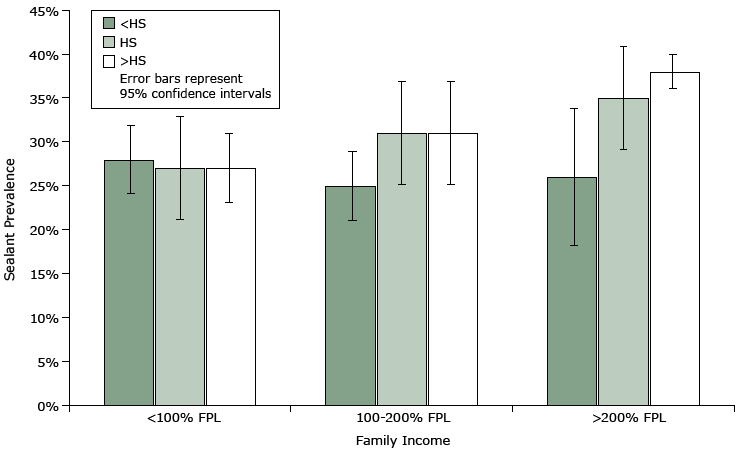 15_0037_02.gif Adjusted sealant prevalence by education and family income, National Health and Nutrition Examination Survey (NHANES), 2005–2010. Abbreviations: FPL, federal poverty level; HS, high school graduate.