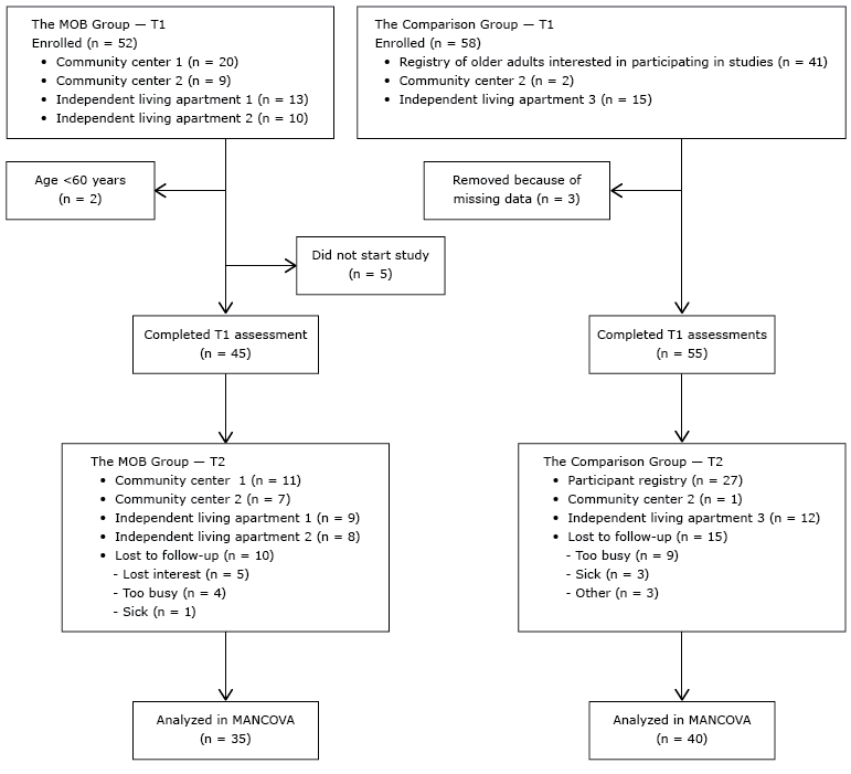 Process for including participants in the A Matter of Balance (MOB) group and the comparison group in the analysis, Tampa, Florida, 2013. Abbreviations: T1, Time 1; T2, Time 2; MANCOVA, multivariate analysis of covariance.