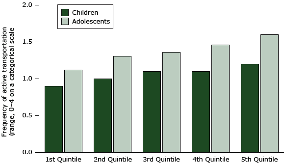 Association of active transport with MAPS-Mini scores (percentage of total possible) ranked in quintiles from the poorest (lowest quintile) to the best (highest quintile) activity supportive microscale attributes of the built environment in the 2 younger age groups. Quintiles for children ranged from 13.3% to 54.0% and quintiles for adolescents, 15.7% to 61.9%. 