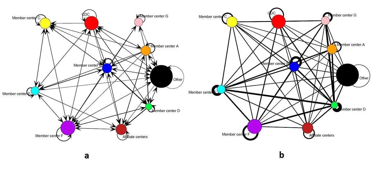 Sociograms of the mentorship and collaboration networks of the Healthy Aging Research Network members and partners aggregated at the organizational level, January 2014.