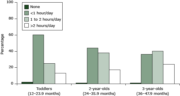 15_0110_01.gif Total daily screen time from computer, video games, television, videos, and DVDs increases with age among toddlers and preschoolers (n = 2,093) according to data from the 2008 Feeding Infants and Toddlers Study (9–12). Total screen time is categorized as none, less than 1 hour a day, 1 to 2 hours a day, and more than 2 hours a day. Children whose records were missing data on screen time were excluded from the analysis. Totals may not sum to 100% because of rounding.