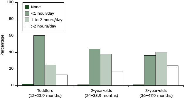 Total daily screen time from computer, video games, television, videos, and DVDs increases with age among toddlers and preschoolers (n = 2,093) according to data from the 2008 Feeding Infants and Toddlers Study (9–12). Total screen time is categorized as none, less than 1 hour a day, 1 to 2 hours a day, and more than 2 hours a day. Children whose records were missing data on screen time were excluded from the analysis. Totals may not sum to 100% because of rounding.