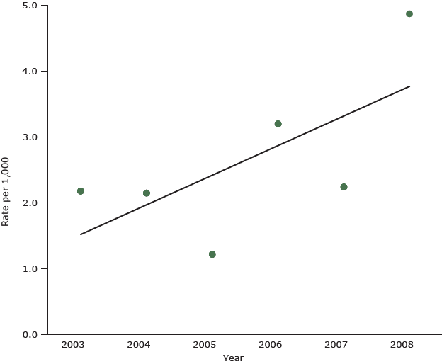 Potentially preventable hospitalization for asthma, Barbados, 2003–2008, males aged birth to 19 years. The diagonal line shows the results of an ordinary least squares regression analysis of potentially preventable hospitalization for asthma, Barbados, 2003–2008, for males birth to 19 years. Data source: Queen Elizabeth Hospital, Barbados, 2003–2008; Barbados Census 2000.