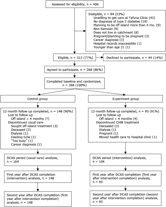 Consolidated Standards of Reporting Trial (CONSORT) diagram of recruitment. In this intent-to-treat analysis, participants who did not complete 12-month follow-up were included in analysis until date of ineligibility. Abbreviations: CHW, community health worker; DCAS, Diabetes Care in American Samoa.
