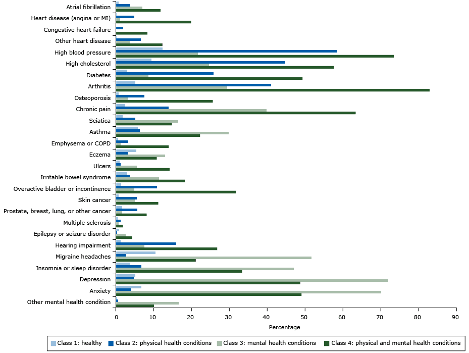 Estimated probabilities of reporting diseases or conditions, by class (not adjusted for overall prevalence), in analysis of associations of behaviors and quality of life (n = 4,184), HealthStyles Survey, 2010. All probabilities were adjusted for age, race/ethnicity, sex, and yearly household income. Abbreviations: COPD, chronic obstructive pulmonary disease; MI, myocardial infarction.