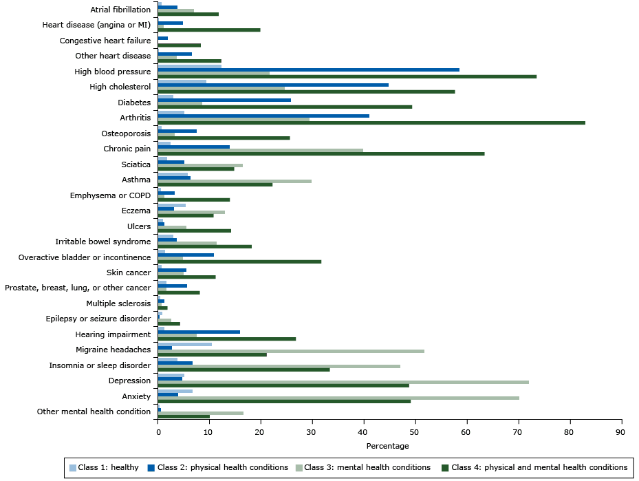 15_0179_01.gif Estimated probabilities of reporting diseases or conditions, by class (not adjusted for overall prevalence), in analysis of associations of behaviors and quality of life (n = 4,184), HealthStyles Survey, 2010. All probabilities were adjusted for age, race/ethnicity, sex, and yearly household income. Abbreviations: COPD, chronic obstructive pulmonary disease; MI, myocardial infarction.