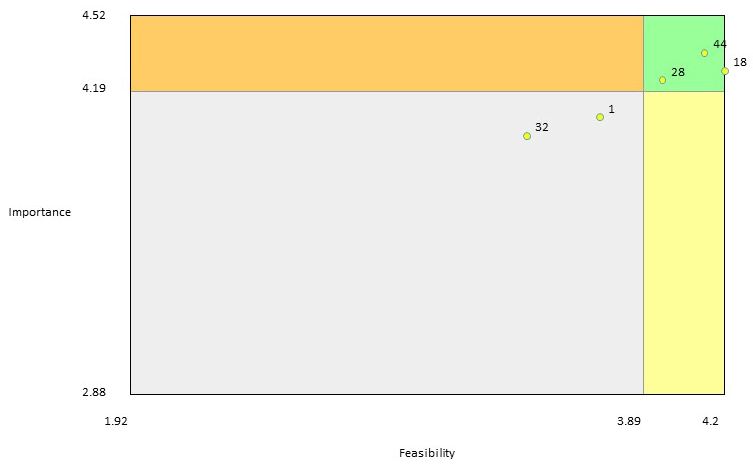 15_0183_01.gif “Go zone” map for the cluster “fostering partnership” shows the average importance and feasibility rating data for the ideas included in this cluster. The right upper quadrant (green zone) represents the ideas that were rated above average on both importance and feasibility.