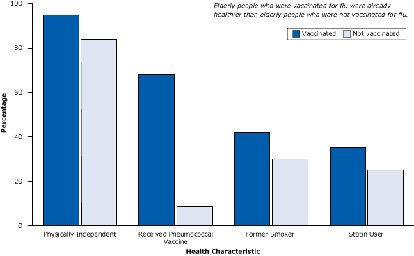 Healthy user bias, a type of selection bias, is demonstrated in a study of 3,415 patients with pneumonia (and at high risk for flu and its complications), where elderly flu vaccine recipients were already healthier than nonrecipients. Figure is based on data extracted from Eurich et al (13). 