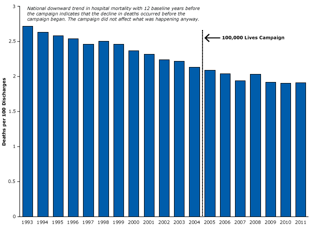 Example of a strong time-series design that controlled for history bias in the Institute for Healthcare Improvement’s 100,000 Lives Campaign. Figure is based on data from the Agency for Healthcare Research and Quality (48). 