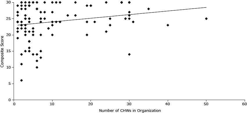Correlation of number of CHWs in an organization and satisfaction with the way CHWs are integrated into the health care team of an organization.