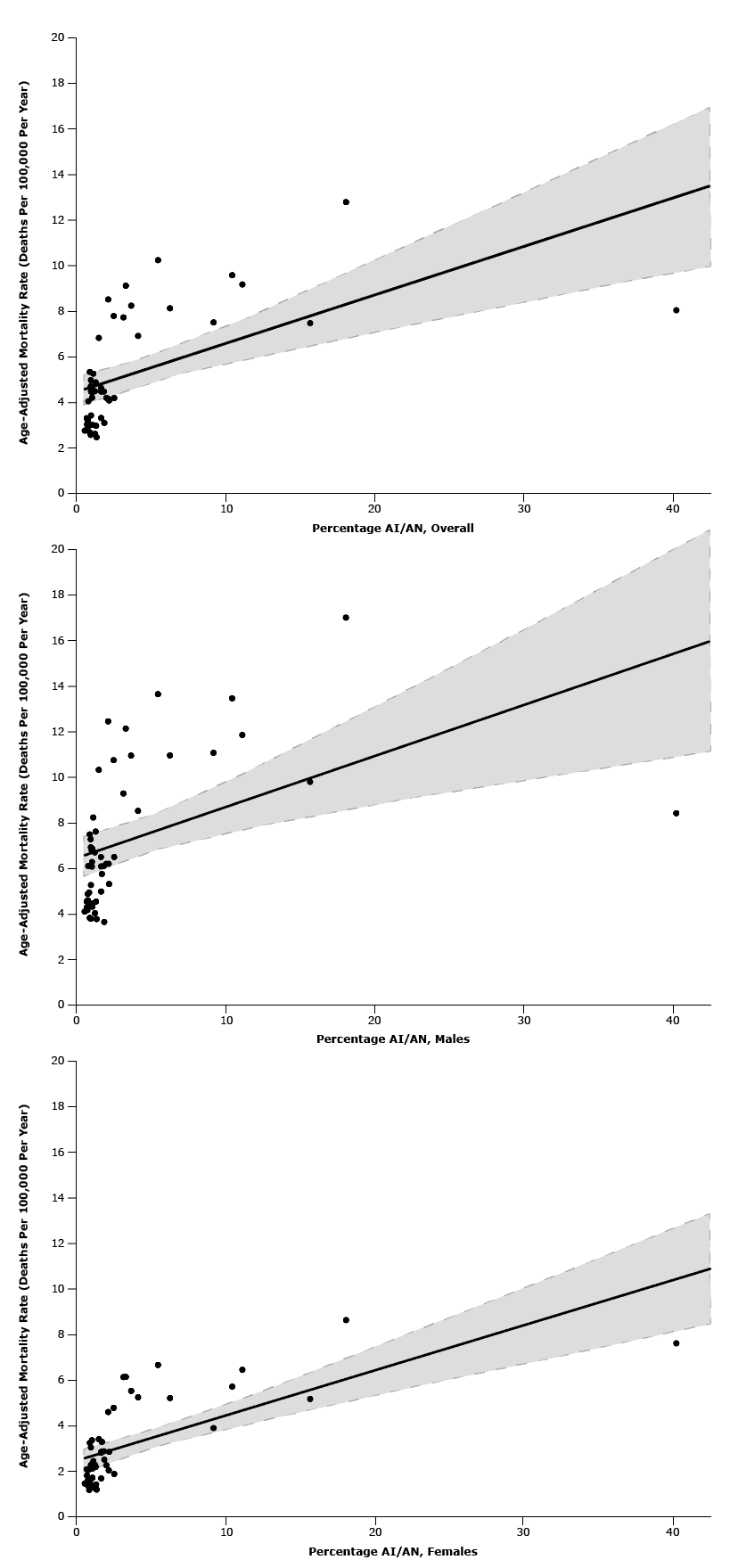 Relationship between proportion of American Indians/Alaska Natives in states’ populations and age-adjusted alcoholic cirrhosis mortality rates of states among (2a) both sexes [r2 = 0.320, P < .001], (2b) males [r2 = 0.473, P < .001], and (2c) females [r2 = 0.217, P = .001], United States, 2010–2011. Solid line represents curve of best fit determined by the least-squares method. Hashed lines represent upper and lower 95% confidence intervals.