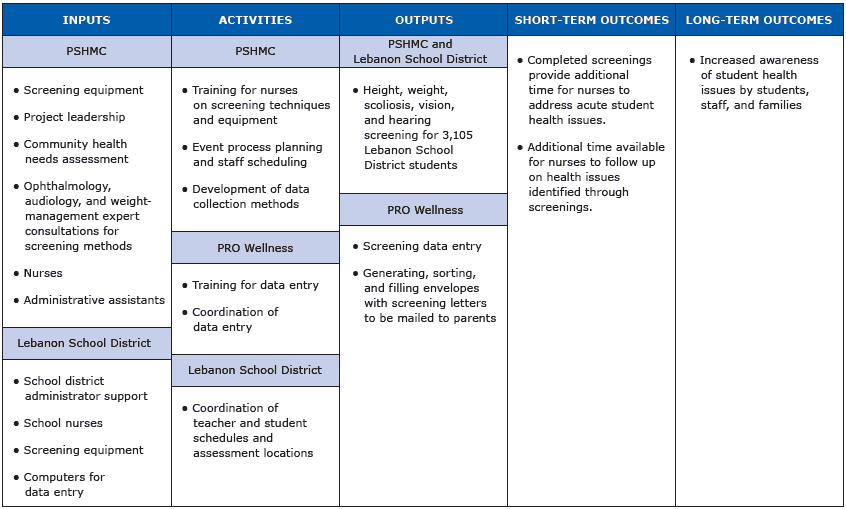 15_0230_01.gif Logic model describing engagement of involved organizations and implementation of the Lebanon student health screenings, Lebanon, Pennsylvania, 2012–2013. Abbreviations: PSHMC, Penn State Milton S. Hershey Medical Center; PRO Wellness, Penn State Hershey PRO Wellness Center.
