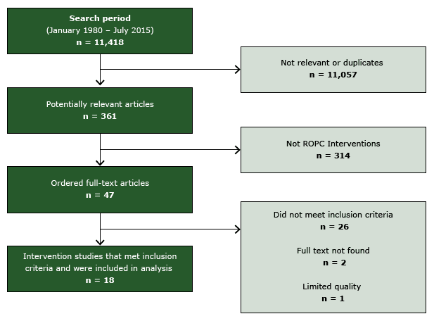 Flow diagram, showing number of studies identified, reviewed in full text, reasons for exclusion, and total number of included studies. Abbreviation: ROPC, reducing patient out-of-pocket costs. 