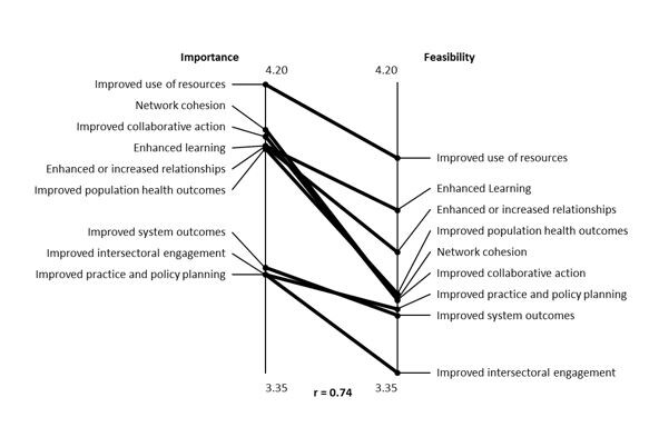 Pattern match of importance (left axis) and feasibility (right axis) demonstrating the relationship in average ratings for both characteristics across clusters.