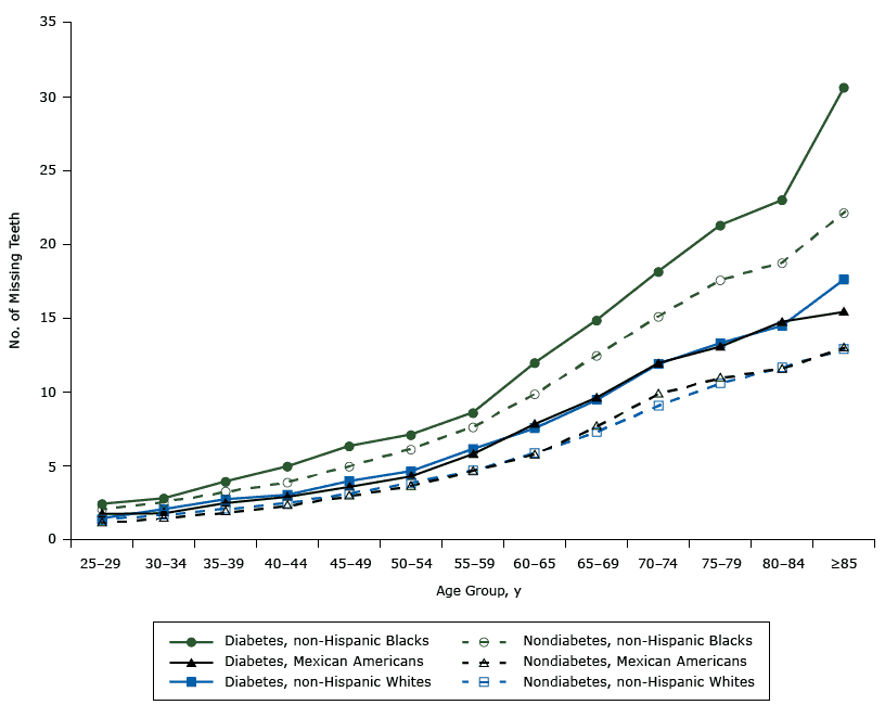 Estimated number of teeth lost by age groups. National Health and Nutrition Examination Survey (NHANES) 1971–2012.