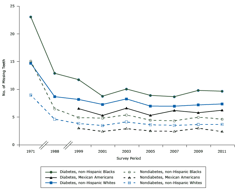 Estimated number of teeth lost by survey periods. National Health and Nutrition Examination (NHANES) 1971–2012. 