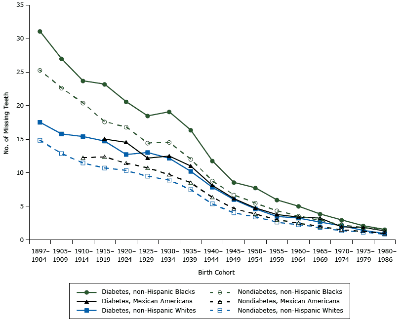 Estimated number of teeth lost by birth cohort. National Health and Nutrition Examination Survey (NHANES) 1971–2012.