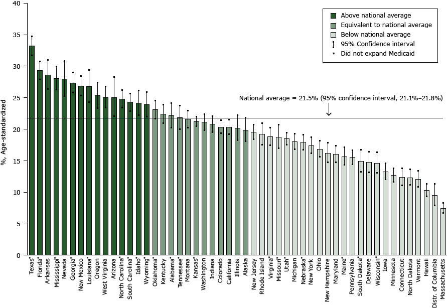  Estimated state prevalence of lack of health insurance in relation to the national average among adults aged 18 to 64 years, 2013 Behavioral Risk Factor Surveillance System (http://www.cdc.gov/brfss/). Asterisk indicates states that did not expand Medicaid.