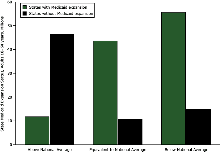  Population of adults aged 18 to 64 years by Medicaid expansion status among 3 state groups (above national average, equivalent to national average, below national average) categorized by estimated state prevalence of lack of health insurance in relation to the national average, 2013 Behavioral Risk Factor Surveillance System (http://www.cdc.gov/brfss/). Fifteen states were above the national average (6 with Medicaid expansion and 9 without); 12 states were equivalent to the national average (8 with Medicaid expansion and 4 without), and 24 states were below the national average (17 with Medicaid expansion and 7 without). 