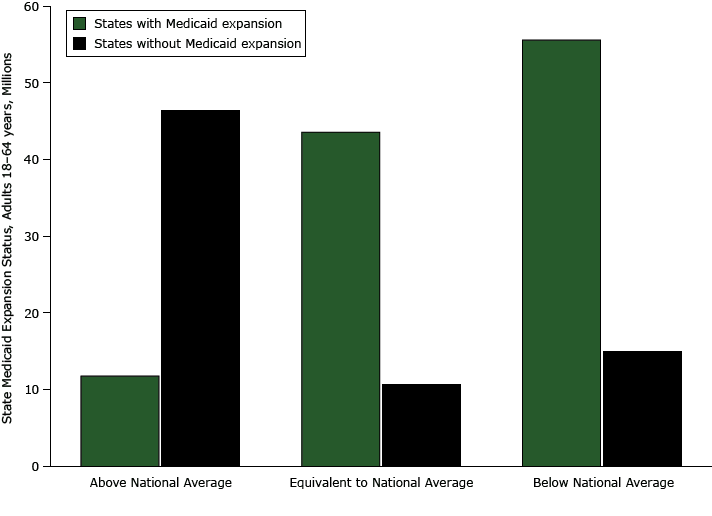 15_0328_02.gif Population of adults aged 18 to 64 years by Medicaid expansion status among 3 state groups (above national average, equivalent to national average, below national average) categorized by estimated state prevalence of lack of health insurance in relation to the national average, 2013 Behavioral Risk Factor Surveillance System (http://www.cdc.gov/brfss/). Fifteen states were above the national average (6 with Medicaid expansion and 9 without); 12 states were equivalent to the national average (8 with Medicaid expansion and 4 without), and 24 states were below the national average (17 with Medicaid expansion and 7 without).