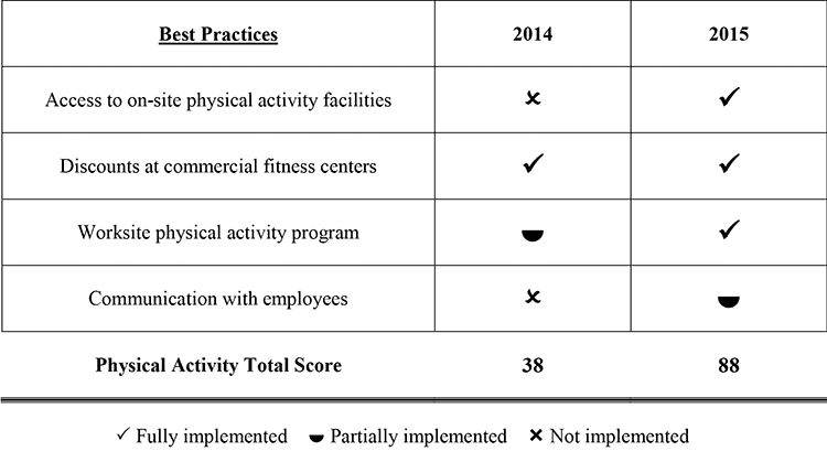 Example of a score report, showing the 4 best practices for promoting physical activity, sent to a company participating in the American Cancer Society’s CEOs Challenge, Washington State, 2013–2015.