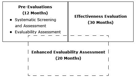 Conceptual model of the Enhanced Evaluability Assessment. 