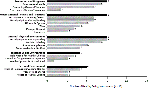 14_0410_02.gif Number of instruments containing at least 1 item from each physical activity domain and subdomain (N = 15)