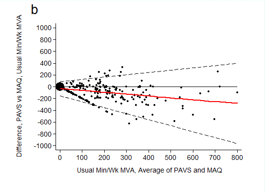 Bland–Altman agreement of usual weekly minutes of moderate-to-vigorous physical activity assessed by the Physical Activity “Vital Sign” questionnaire (PAVS) concurrently with the Modifiable Activity Questionnaire (MAQ). A) Bland–Altman plots with 95% limits of agreement not adjusted for trend. B) Bland–Altman plots with 95% limits of agreement adjusted for trend. Larger plots signify multiple observations with identical coordinates. Abbreviations: MVA, moderate-to-vigorous physical activity; SD, standard deviation. 