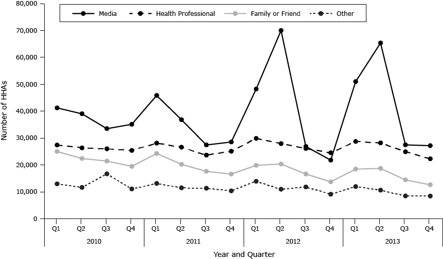 Number of quitline %26ldquo;how heard abouts%26rdquo; (HHAs) by quarter and category, 38 states, National Quitline Data Warehouse, 2010%26ndash;2013. The Tips campaign aired for 12 weeks from March 19, 2012, to June 10, 2012. In 2013, the campaign was conducted for 16 weeks (10 on-air weeks and 6 off-air weeks) from March 4, 2013, to June 23, 2013.