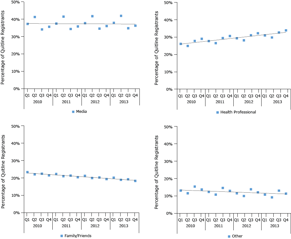 Trends in quitline registrations by %26ldquo;how heard about%26rdquo; categories, 38 states, National Quitline Data Warehouse, 2010%26ndash;2013.