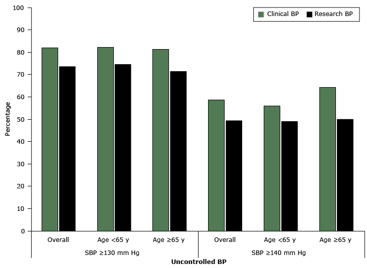Percentage of participants with uncontrolled high blood pressure (mm Hg) as determined by clinical blood pressure (clinical BP) and research blood pressure (research BP), overall and by age group among community-dwelling adults with diabetes (n = 227), Alabama, 2010–2011. For clinical BP measurement, nurses or medical assistants were instructed to “take the participant’s blood pressure like you do in your own clinic.” The research BP was measured following a protocol similar to Joint National Committee on Prevention, Detection, Evaluation, and Treatment of High Blood Pressure (JNC-7) recommendations (2). Abbreviation: SBP, systolic BP.