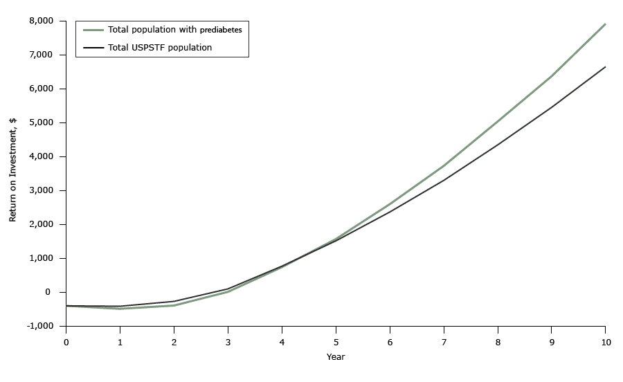 Projected average return on investment on weight loss program participation, Prevent digital behavioral counseling program, 2012–2014. Return on investment was calculated as the difference between the medical cost savings due to improvements in health and the cost of participating in the program (Return on investment = direct medical saving – Prevent initial program cost at year 0 – Prevent maintenance costs). Abbreviation: USPSTF, US Preventive Services Task Force.